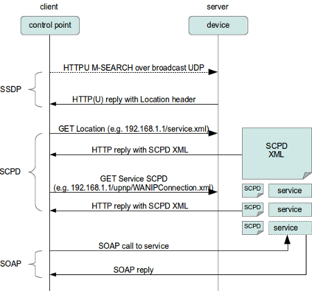 UPnP